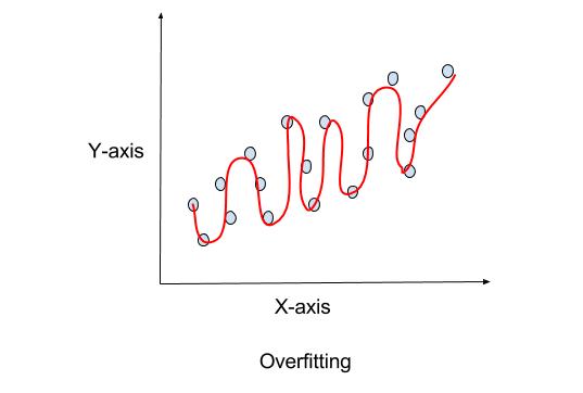 Overfitting a model