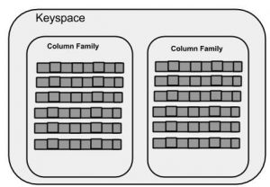 Cassandra Keyspace diagram