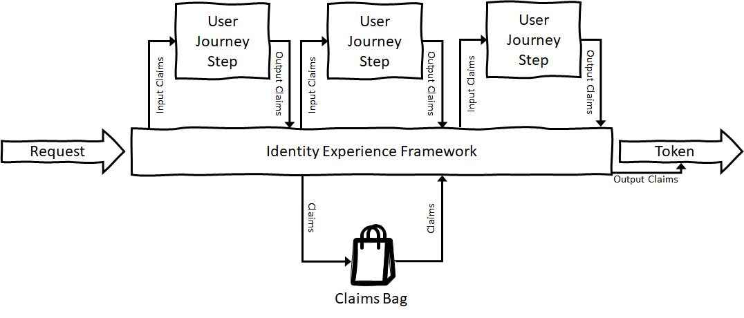 The Claims-Bag and the flow of claims in the IEF