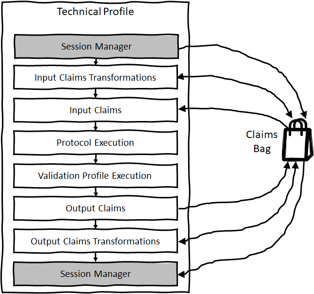Execution Flow of a Technical Profile