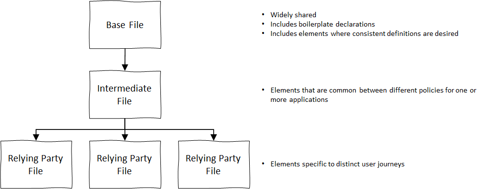 Policy file hierarchy
