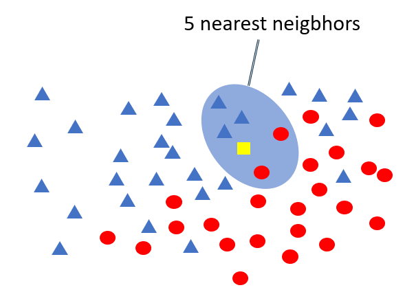 Nearest neighbors