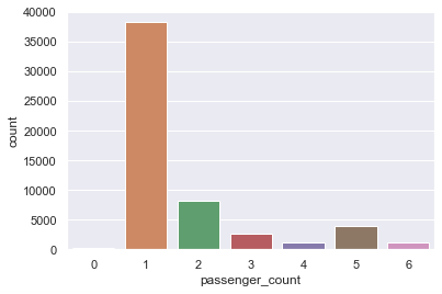 Passenger counts