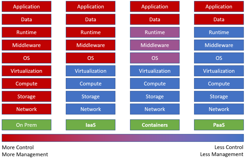 Comparing IaaS, PaaS, and Containers