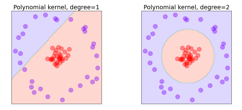 Polynomial kernels