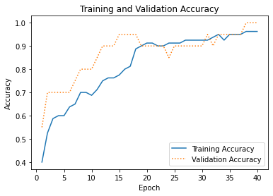 Training and validation accuracy